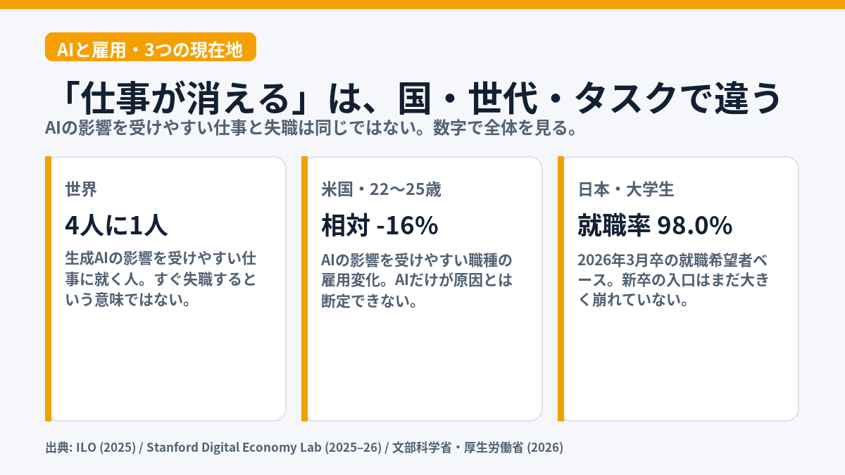 世界、米国の若手、日本の大学生について、AIと雇用の状況を3つの数字で示した図