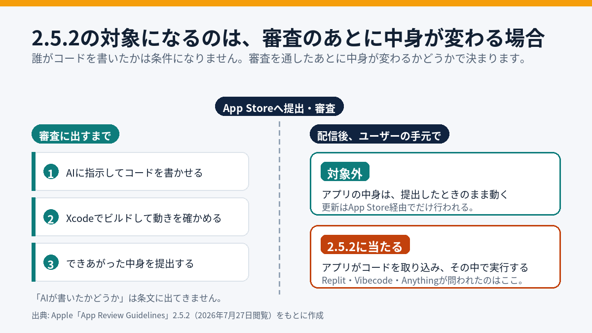 App Storeへの提出を境に左右へ分けた図。左は審査前の工程で、AIにコードを書かせる、Xcodeでビルドして動きを確かめる、できあがった中身を提出する、の3段階。右は配信後の状態で、アプリの中身が提出時のまま動くなら2.5.2の対象外、アプリがコードを取り込んでその中で実行するなら2.5.2に当たる、と示している。