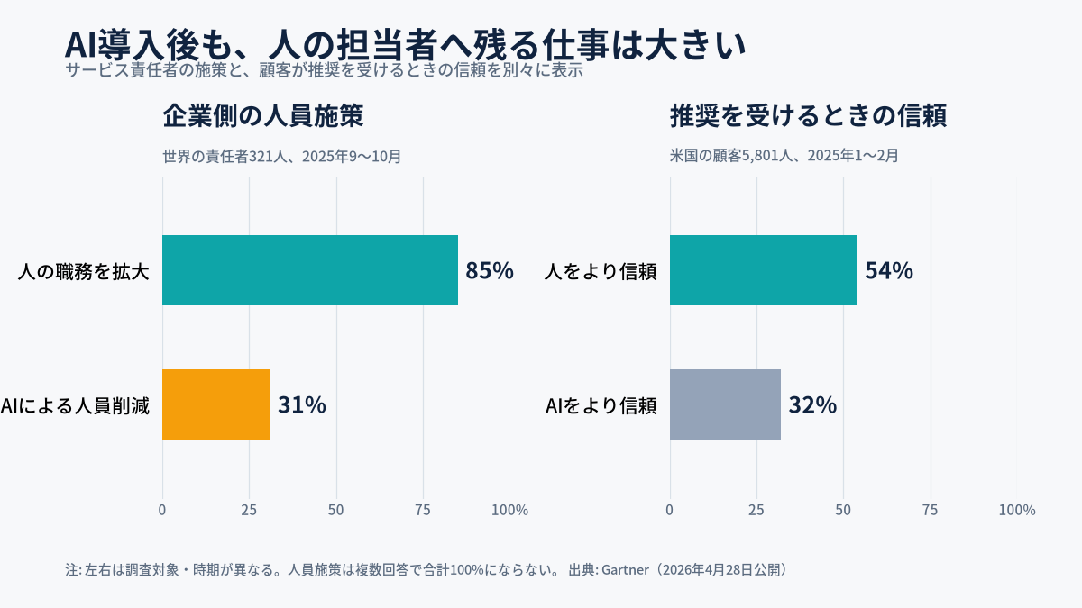 サービス責任者の85%が人の職務拡大を進める一方、31%がAIによる人員削減を実施または計画し、顧客の54%は推奨時にAIより人を信頼すると回答したグラフ