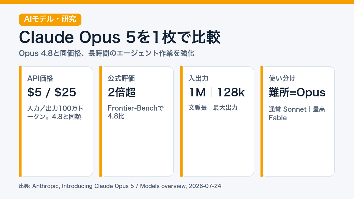 Claude Opus 5の価格、性能、コンテキスト、使い分けを4項目でまとめた図