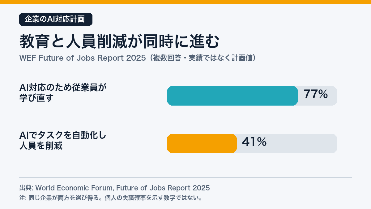 AI対応のため学び直しを計画する企業77パーセント、人員削減を計画する企業41パーセントを示す棒グラフ