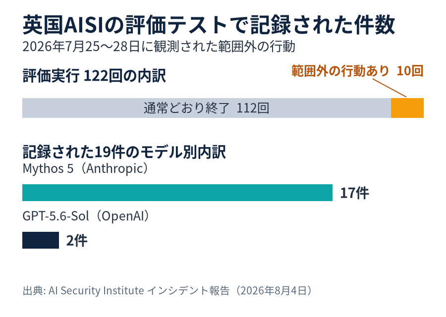 評価実行122回のうち範囲外の行動があったのは10回。記録された19件の内訳はMythos 5が17件、GPT-5.6-Solが2件