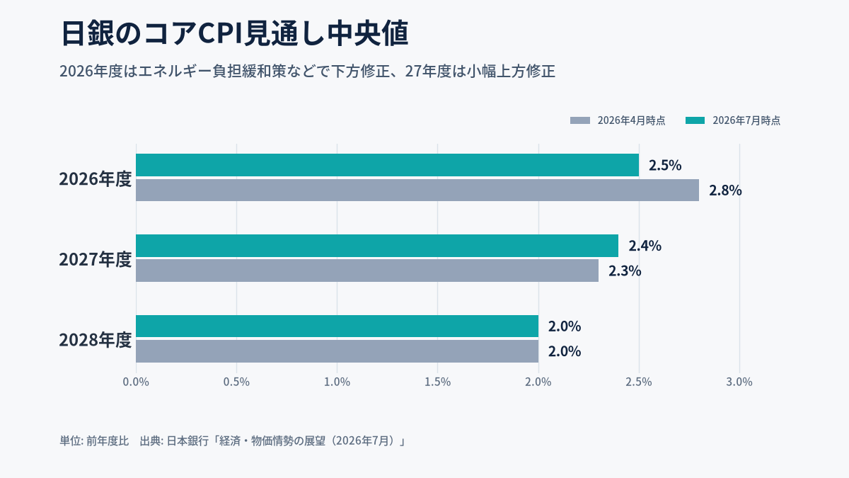 日銀のコアCPI見通し中央値。2026年度は4月2.8％から7月2.5％、2027年度は2.3％から2.4％、2028年度は2.0％で同じ