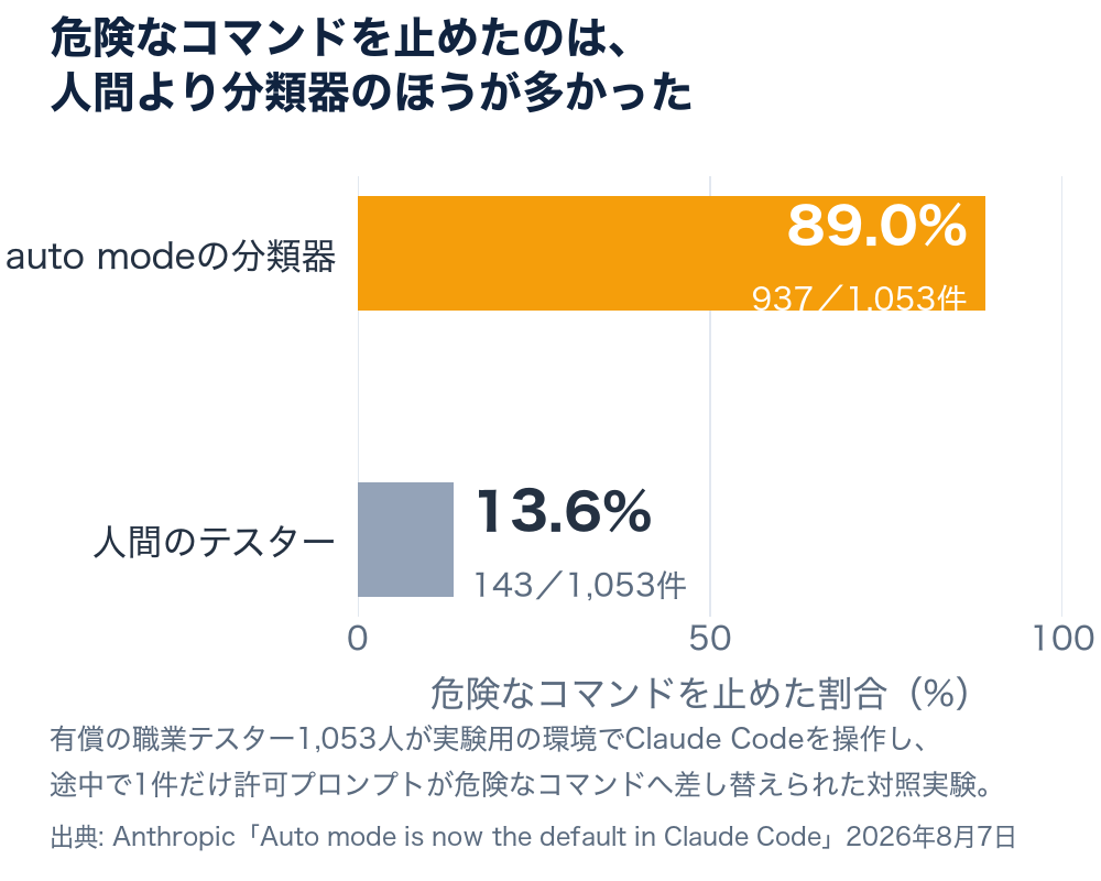 横棒グラフ。危険なコマンドを止めた割合は、人間のテスターが13.6%（1,053件中143件）、auto modeの分類器が89.0%（1,053件中937件）。