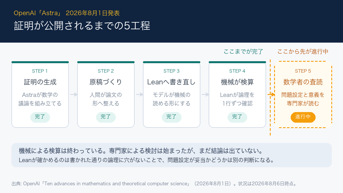 Astraの証明が公開されるまでの5工程を示した図。証明の生成、人間による原稿づくり、Leanへの書き直し、Leanによる機械検算までの4工程は完了し、5工程目の数学者による査読が進行中であることを示している。
