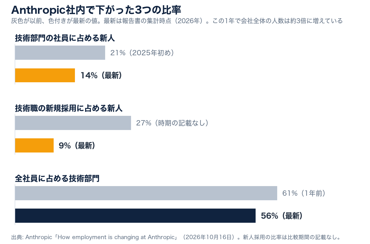 Anthropic社内の3つの比率の変化を示す横棒グラフ。技術部門の社員に占める新人は21%から14%、技術職の新規採用に占める新人は27%から9%、全社員に占める技術部門は61%から56%に下がった。