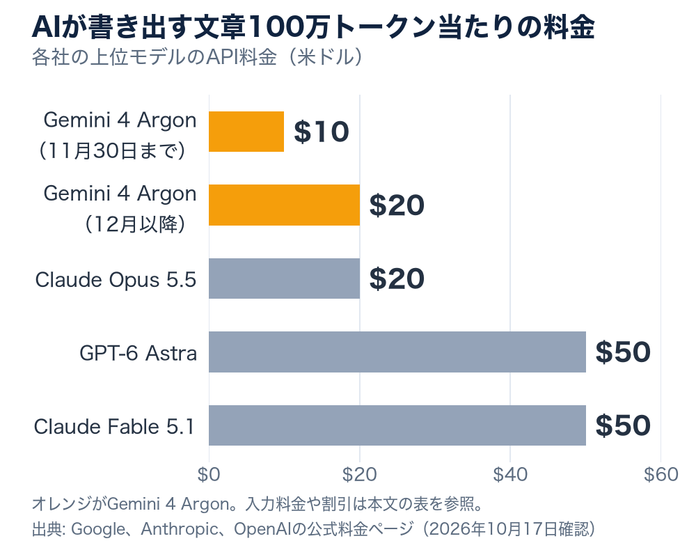 AIが書き出す文章100万トークン当たりのAPI料金の横棒グラフ。Gemini 4 Argonは11月30日まで10ドル、12月以降20ドル。Claude Opus 5.5は20ドル、GPT-6 AstraとClaude Fable 5.1は50ドル。