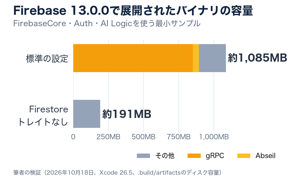 Firebase 13.0.0で展開されたバイナリの容量を比べた横棒グラフ。標準の設定では約1,085MBで、そのうちgRPCが約851MB、Abseilが約43MB。Firestoreトレイトなしでは約191MB。