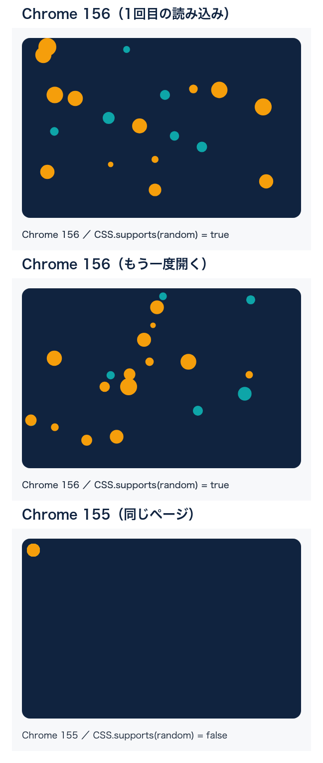 濃紺の枠に20個の丸を置いた同じページの表示。Chrome 156で1回目と2回目に開いた画面では丸の位置と大きさがばらばらで、2回で配置が違う。Chrome 155の画面では丸が左上の1か所に重なっている
