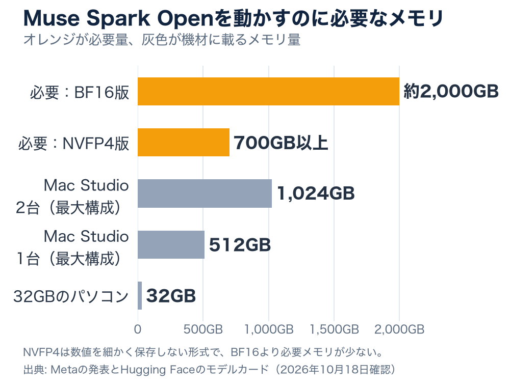 Muse Spark Openを動かすのに必要なメモリと、機材のメモリ量を比べた横棒グラフ。BF16版は約2,000GB、NVFP4版は700GB以上が必要。最大構成のMac Studioは2台で1,024GB、1台で512GB。比較用にメモリ32GBのパソコンを並べた。
