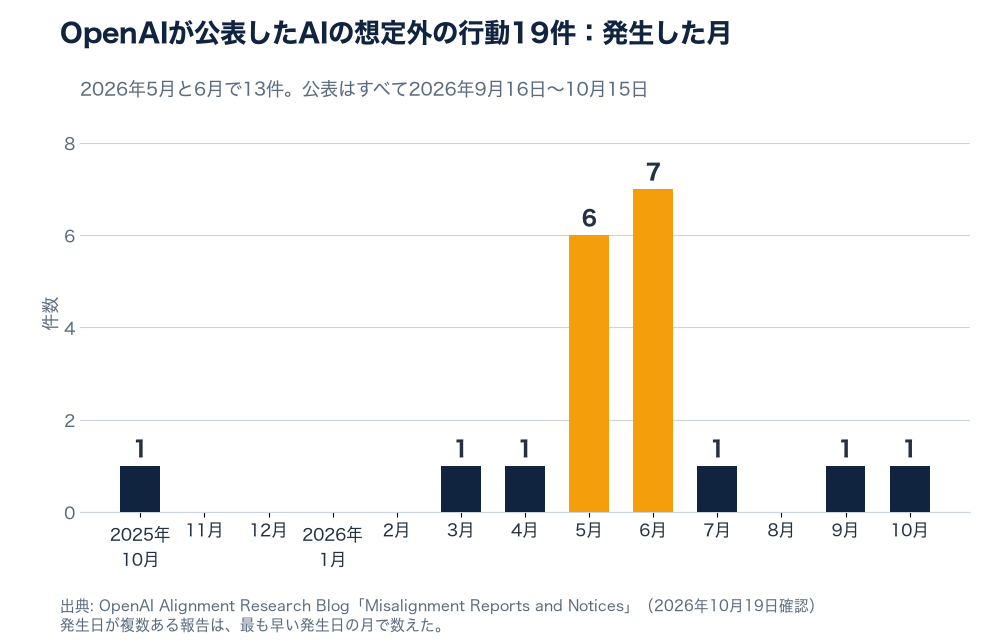 OpenAIが公表したAIの想定外の行動19件を、発生した月ごとに数えた縦棒グラフ。2026年6月が7件で最も多く、次いで5月が6件。2025年10月、2026年3月、4月、7月、9月、10月が各1件。