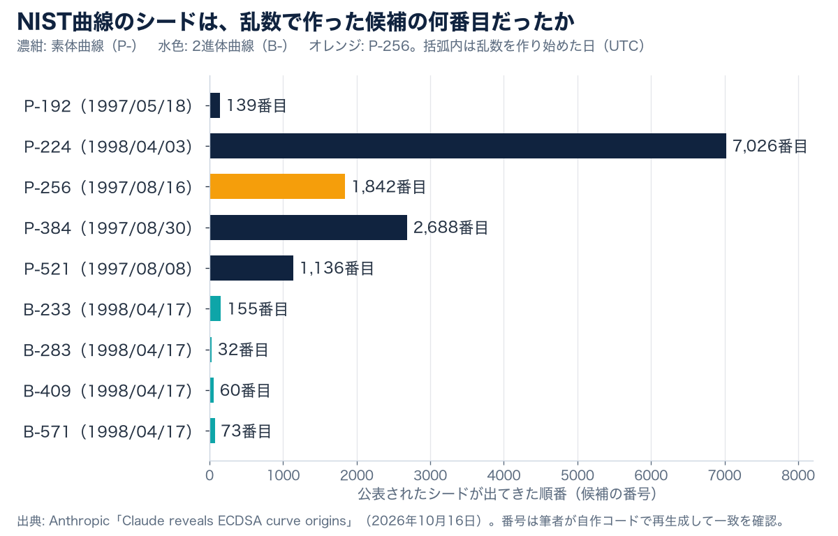 NIST曲線9本について、公表されたシード値が乱数で作った候補の何番目だったかを示す横棒グラフ。P-192は139番目、P-224は7,026番目、P-256は1,842番目、P-384は2,688番目、P-521は1,136番目。B-233は155番目、B-283は32番目、B-409は60番目、B-571は73番目。